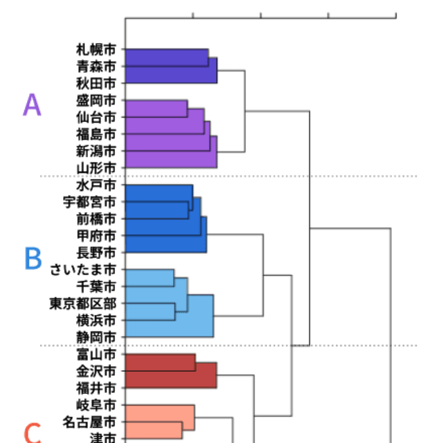 デンドログラムと色分けの対応は以下の通り。近いものほど食品への支出傾向が似ていることを示す（重永瞬さん提供）