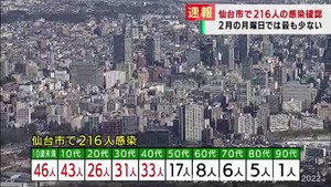 【速報】仙台市で新たに216人が感染　新型コロナウイルス