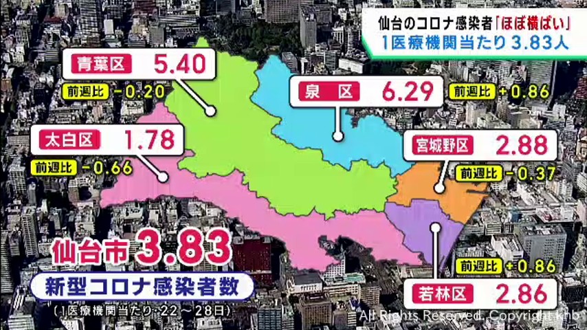 仙台市の新型コロナ感染者数ほぼ横ばい　１医療機関当たり３．８３人