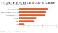 「小1の壁」を乗り切る中で、学校・自治体に行ってほしいこと（提供画像）
