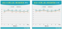 【男女別】過去の交際人数と納得感（出典：ナレソメ総研／https://naresome.co.jp/note/relationship-satisfaction-3-elements/）