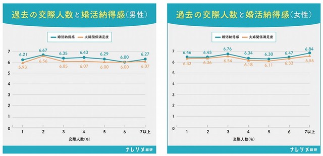 【男女別】過去の交際人数と納得感（出典：ナレソメ総研／https://naresome.co.jp/note/relationship-satisfaction-3-elements/）