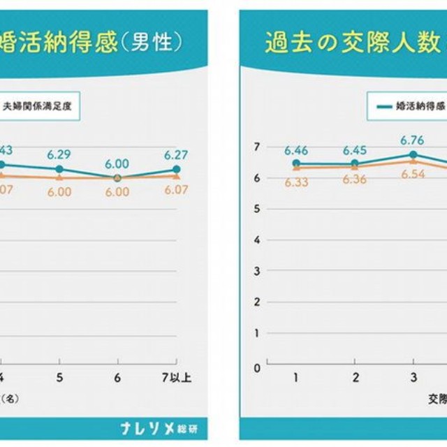 【男女別】過去の交際人数と納得感（出典：ナレソメ総研／https://naresome.co.jp/note/relationship-satisfaction-3-elements/）