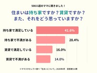 住まいは持ち家ですか？賃貸ですか？また、それをどう思っていますか？（提供画像）