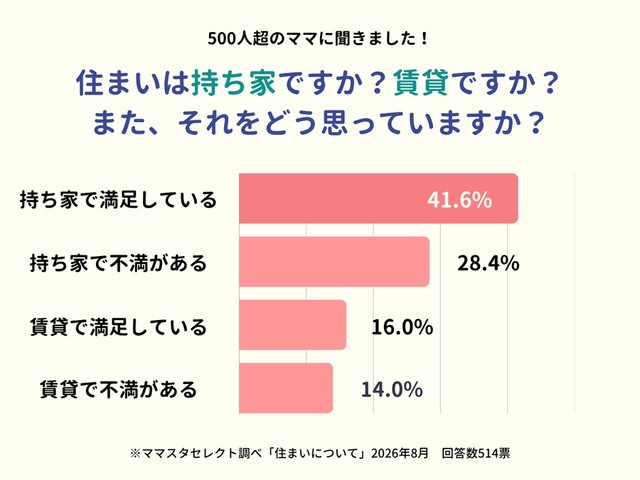 住まいは持ち家ですか？賃貸ですか？また、それをどう思っていますか？（提供画像）