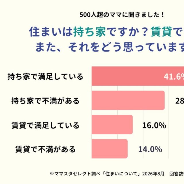 住まいは持ち家ですか？賃貸ですか？また、それをどう思っていますか？（提供画像）