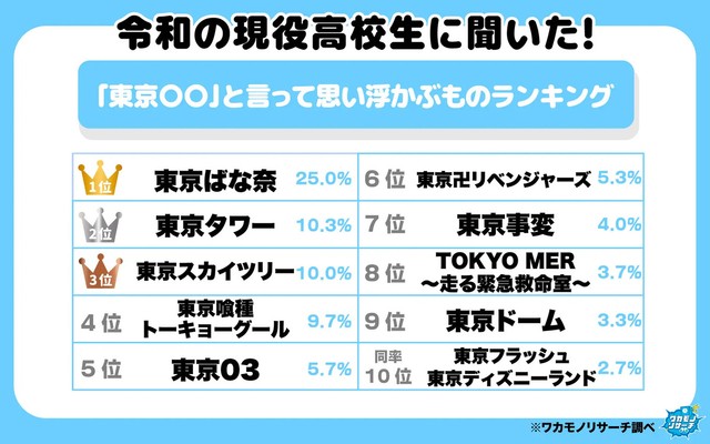 令和の高校生に聞いた！「東京〇〇」と言って思い浮かぶものランキング4位以下（提供画像）