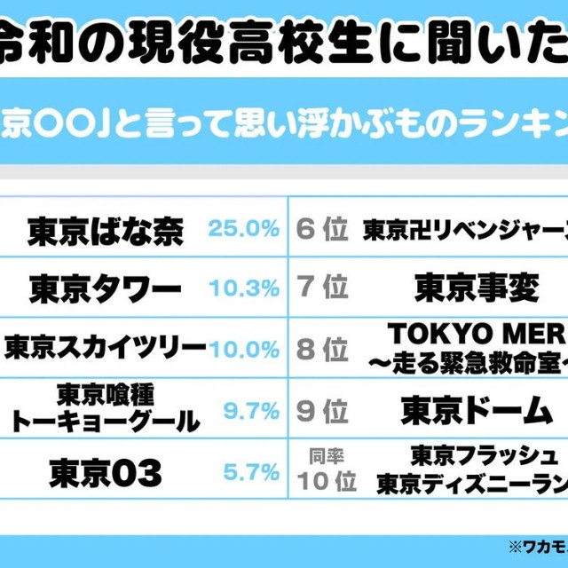 令和の高校生に聞いた！「東京〇〇」と言って思い浮かぶものランキング4位以下（提供画像）