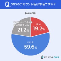 普段、スマートフォンでSNSをやっている全国の男性438人に聞いた「SNSのアカウント名に本名を使っているか」