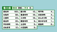 香川県の新型コロナ感染状況　9月19日