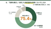 「危険な暑さ」の体感温度