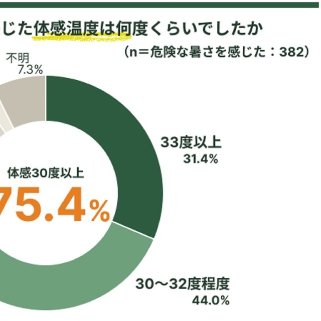 「危険な暑さ」の体感温度