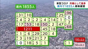 【詳報】宮城県で1,855人が感染　6日連続で1,000人超　うち仙台市1,211人　気仙沼市の医療機関と高齢者施設でクラスター
