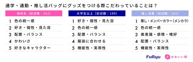 じゃら付けのこだわり（出典：フリューかわいい研究所調べ）