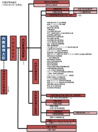 内閣官房の組織図／内閣官房ホームページより　https://www.cas.go.jp/jp/gaiyou/index.html