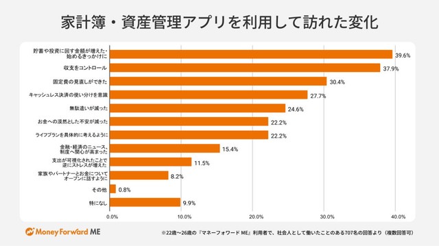 家計簿・資産管理アプリの利用を通して感じている変化（提供画像）