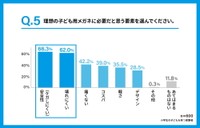 子どものメガネに求める要素（提供画像）