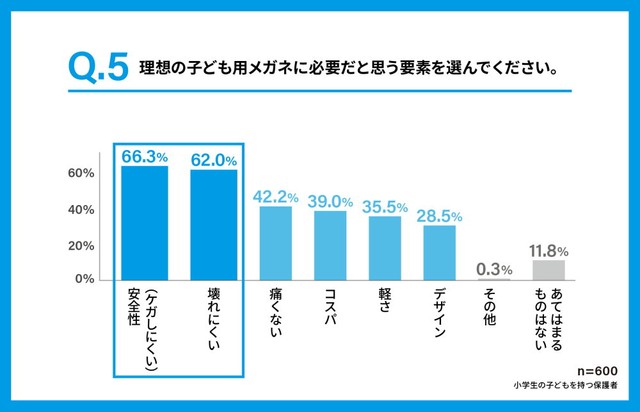 子どものメガネに求める要素（提供画像）