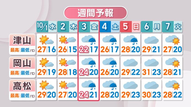 週間予報　津山・岡山・高松