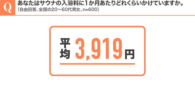 サウナの入浴料に1か月あたりどれくらいかけていますか（自由回答、n=600）（提供画像）