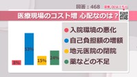 医療現場のコスト増 心配なのは？【みんなに聞いてみた】
