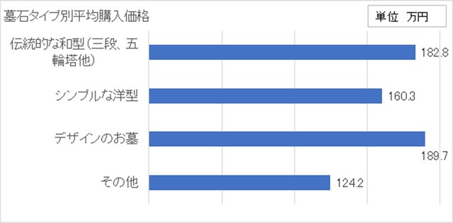 【墓石タイプ別】平均購入価格（提供画像）