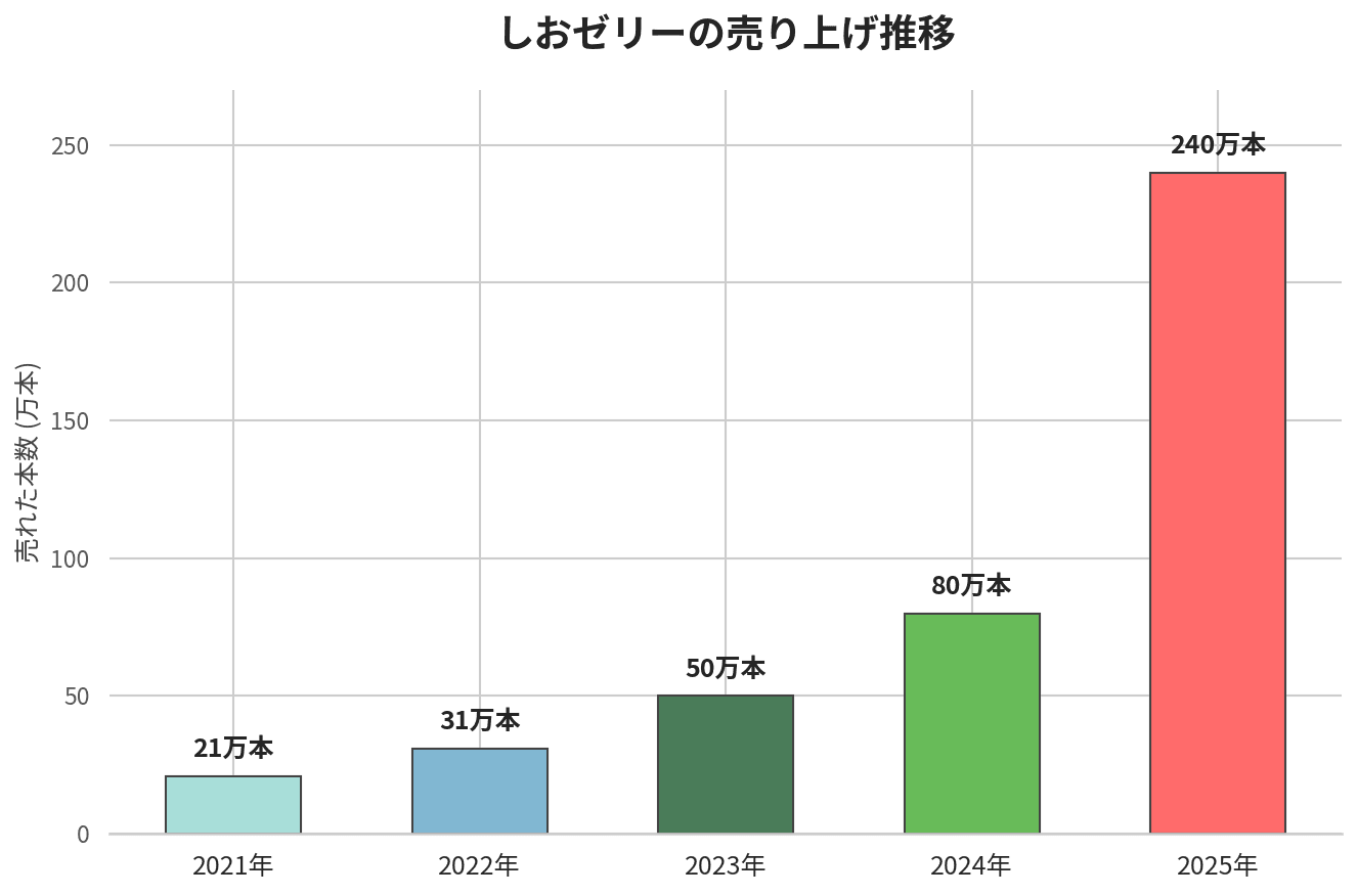 しおゼリーの売り上げ推移（三和建設から提供された数値から作成）