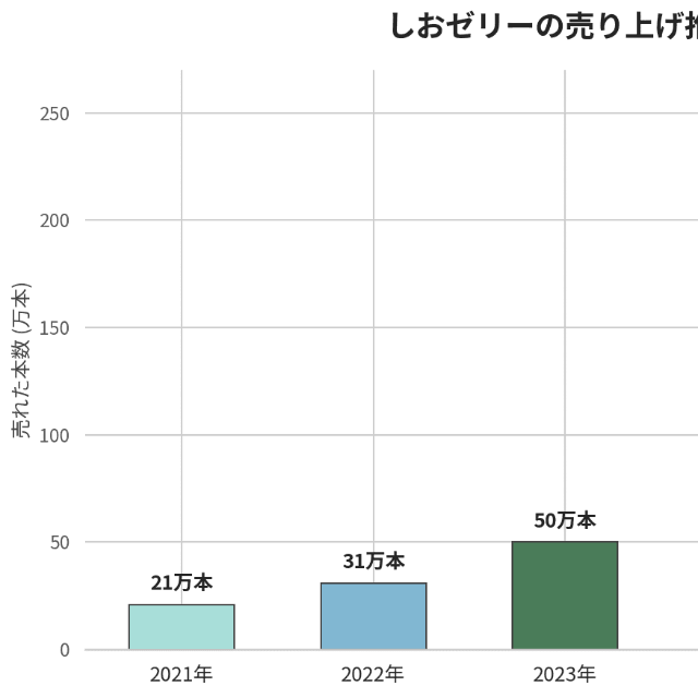 しおゼリーの売り上げ推移（三和建設から提供された数値から作成）