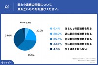 Q1.親との連絡の回数について、最も近いものをお選びください。（提供画像）