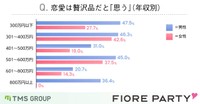 【年収別】恋愛は贅沢品だと思いますか？（引用：フィオーレパーティー https://www.fiore-party.com/）