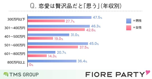 【年収別】恋愛は贅沢品だと思いますか？（引用：フィオーレパーティー https://www.fiore-party.com/）