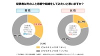 【男女別】配偶者以外の人と恋愛や結婚をしてみたいと思うか（提供画像）