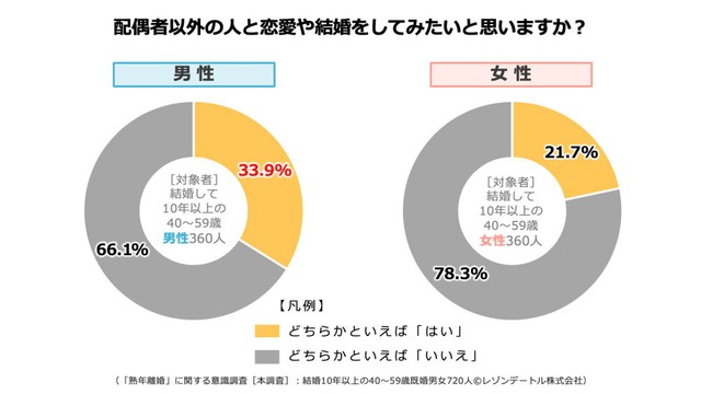 【男女別】配偶者以外の人と恋愛や結婚をしてみたいと思うか（提供画像）