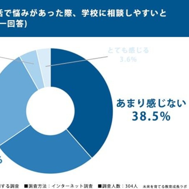 学校への相談のしづらさに関する調査