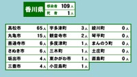 香川県の新型コロナ感染状況　6月9日