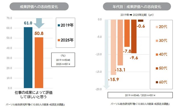 成果評価への志向性変化・年代別｜成果評価への志向変化（提供画像）
