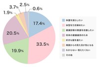 ダイエットをする目的