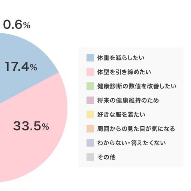 ダイエットをする目的