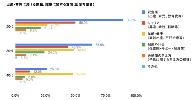 【出産希望者】出産・育児における障壁（提供画像）