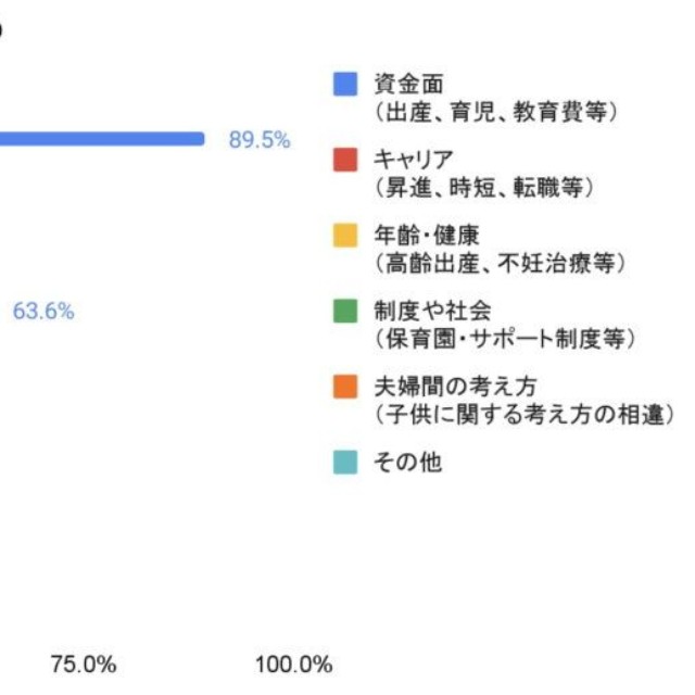 【出産希望者】出産・育児における障壁（提供画像）