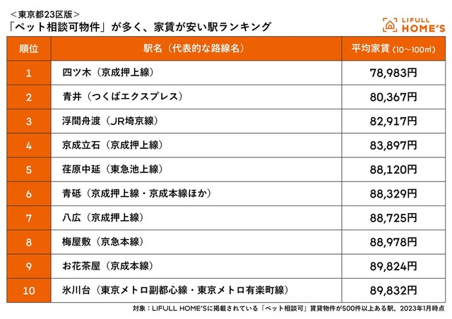 【東京都23区版】ペット相談可物件が多く、家賃が安い駅ランキング（提供画像）