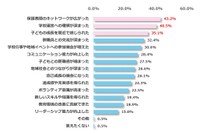 PTAに加入経験がある小学4年生～中学3年生の保護者980人のうち、PTA役員を経験して良かったと思う222人に聞いた「良かったと思う要因」（明光義塾調べ）