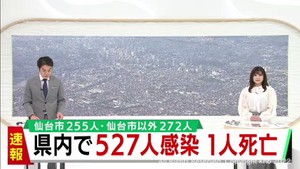 【速報】宮城県で新たに527人感染　うち仙台市255人　水曜日は2週連続で減少　仙台市で患者1人死亡