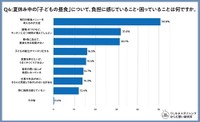 夏休み中の「子どもの昼食」について、負担を感じていること・困っていることは　　なんですか？（出典：ウェルネスダイニング株式会社）