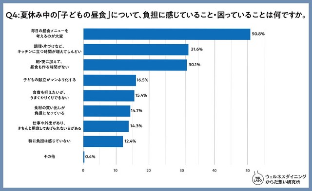 夏休み中の「子どもの昼食」について、負担を感じていること・困っていることは　　なんですか？（出典：ウェルネスダイニング株式会社）