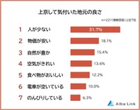 上京して気付いた地元の良さ（提供画像）