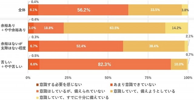 老後資金・生活資金への備えに対する意識（提供画像）