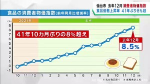 １２月の消費者物価指数　仙台市の食品は８．５％上昇　４１年１０カ月ぶりに８％超え