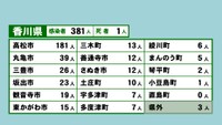 香川県の新型コロナ感染状況　7月19日