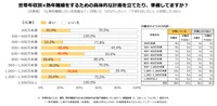 【世帯年収別】熟年離婚をするための具体的な計画や準備をしているか（提供画像）